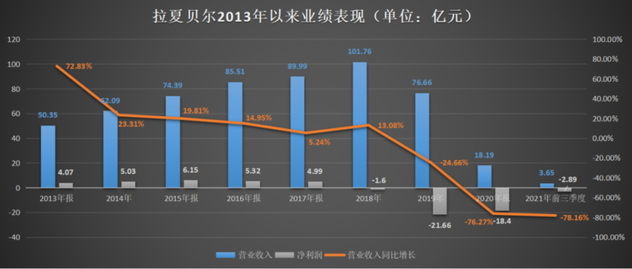 热闻丨拉夏贝尔被申请破产清算！曾经的女装巨头，是如何溃败的？