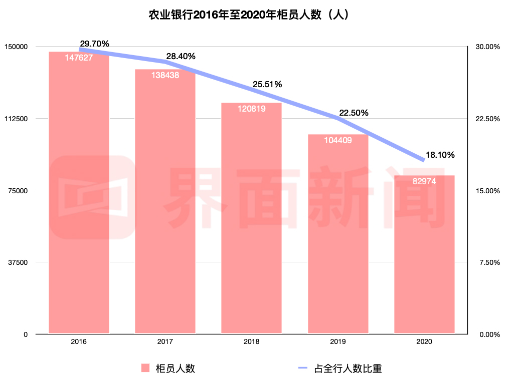 「深度」“逐张清点”的银行柜员大撤退，“铁饭碗”为啥不香了？