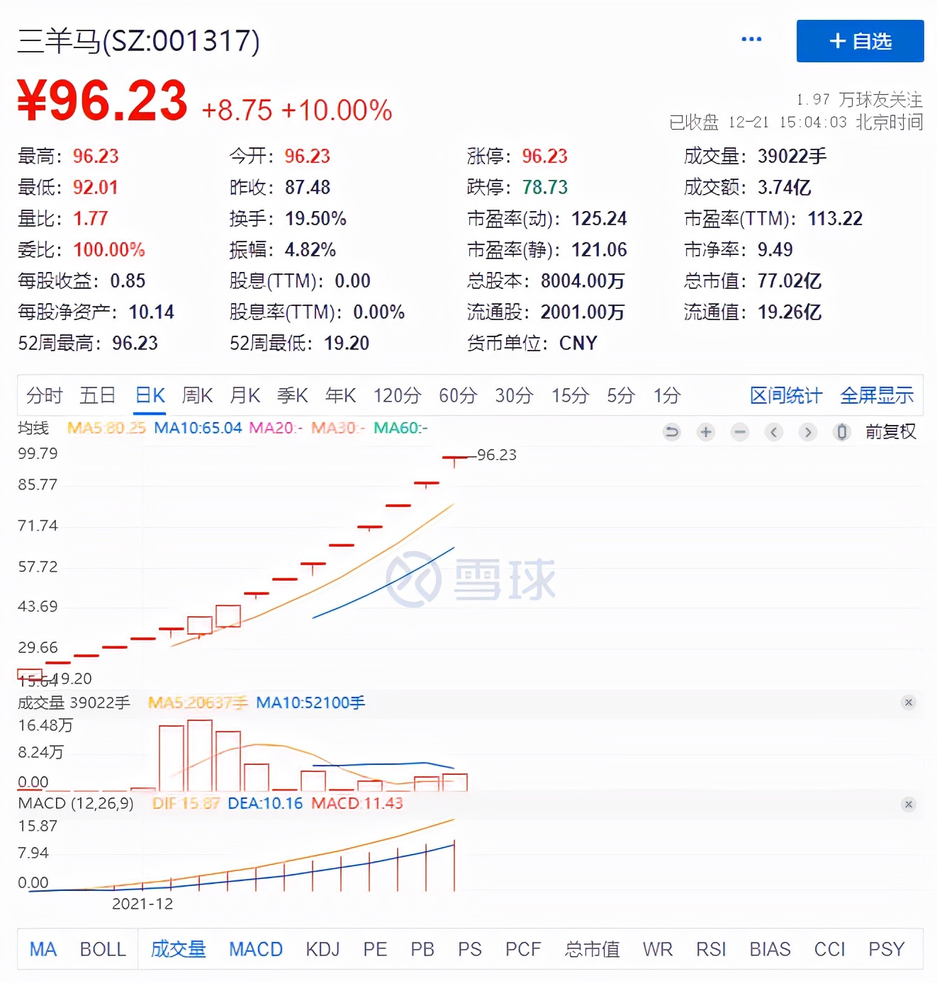 停牌核查才是终点？三羊马16天16板股价涨超401%，一签才赚4万元