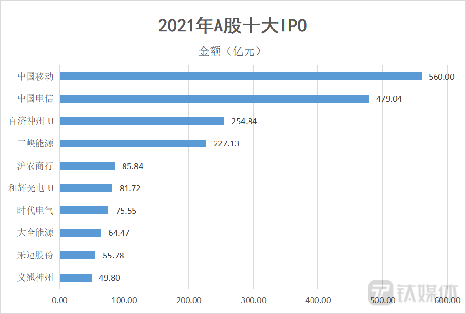 数据来源：Wind 钛媒体制图