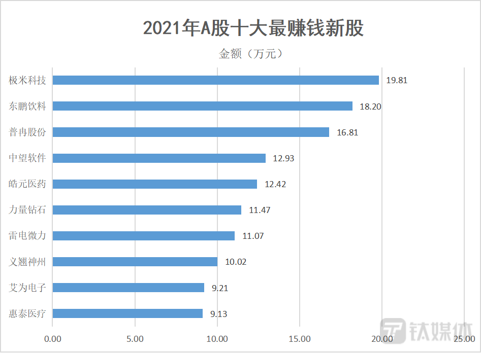 数据来源：Wind 钛媒体制图