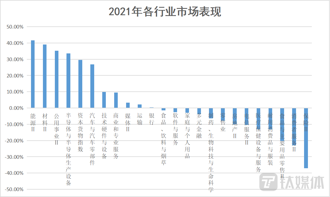 数据来源：Wind 钛媒体制图