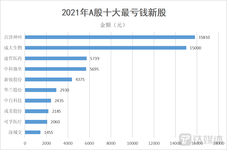 数据来源：Wind 钛媒体制图