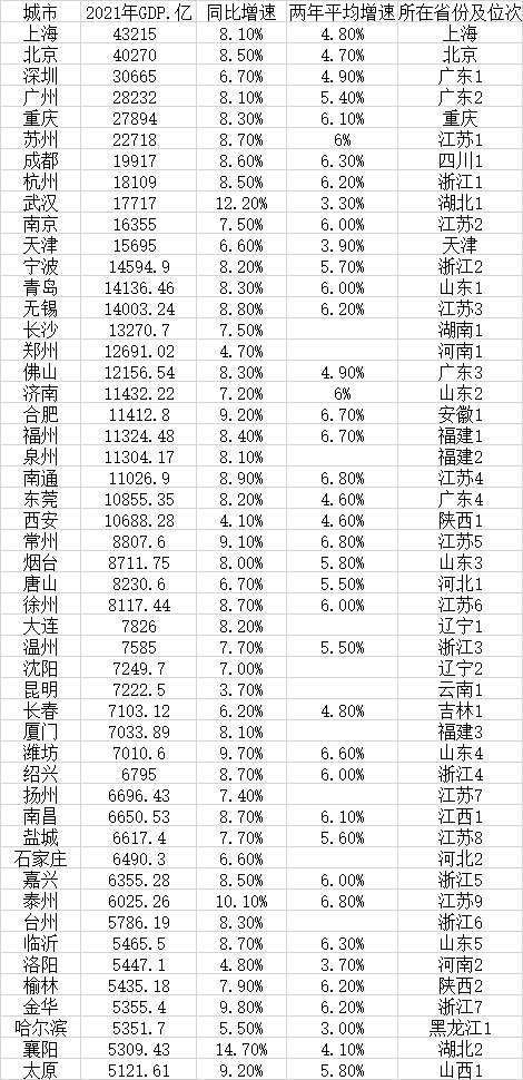 2021年城市50强：24城GDP超万亿 23个普通地级市在列